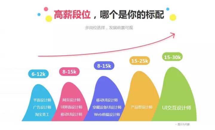 学UI设计的人比学平面设计的人多？