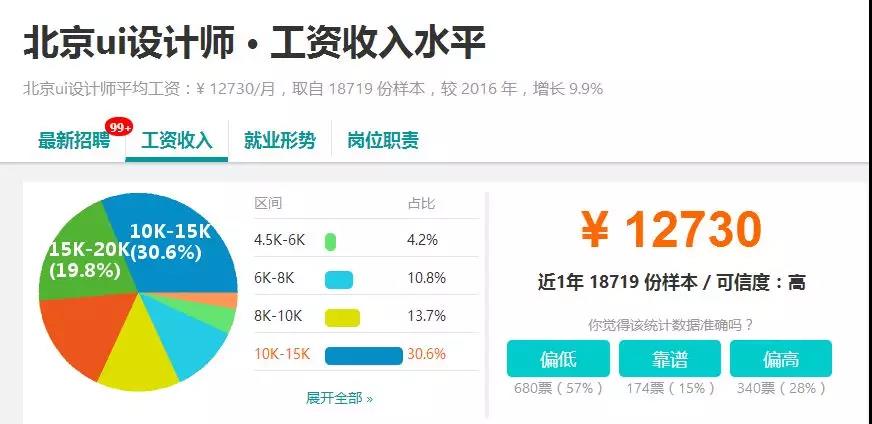 学UI设计的人比学平面设计的人多？