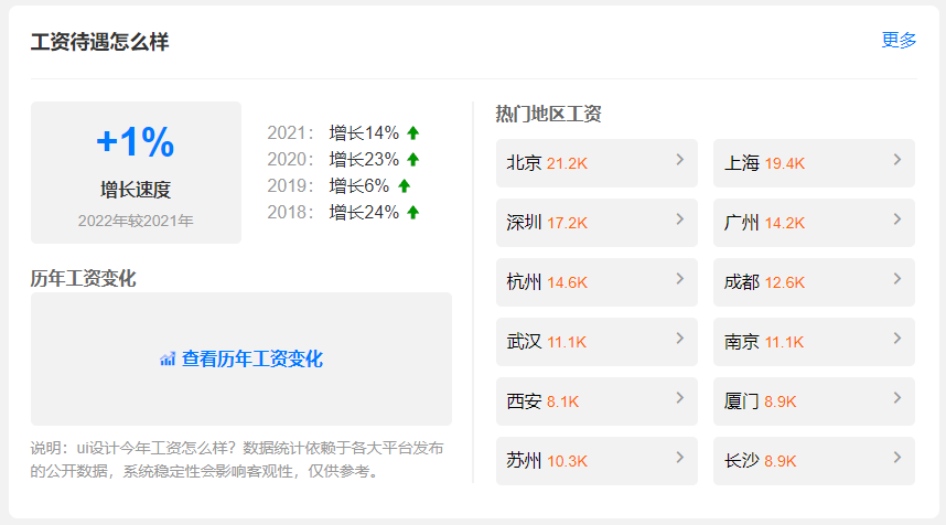 UI设计就业薪资怎么样？